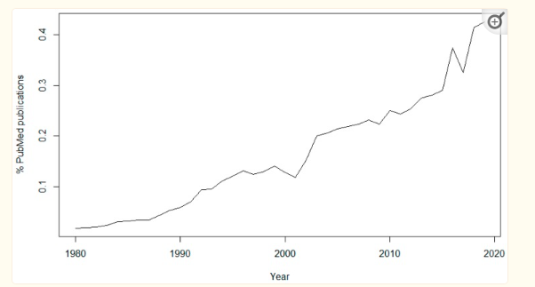 A graph showing the growth of the year Description automatically generated